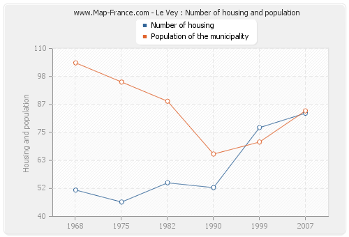 Le Vey : Number of housing and population